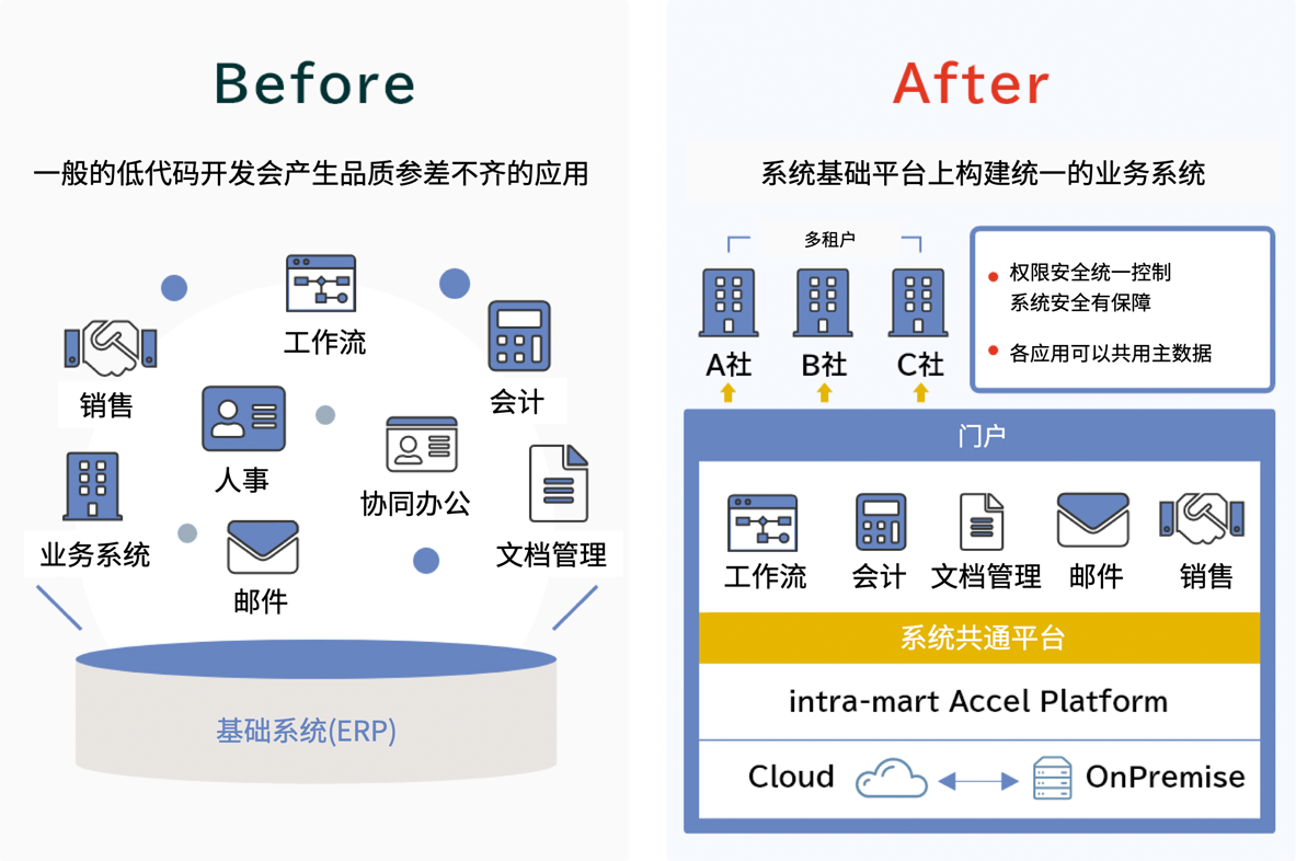 基于通用系統(tǒng)平臺(tái)的管理